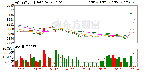 集采优配 淡季来临 鸡蛋现货价格缺乏上涨驱动力