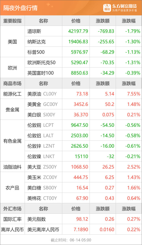 中金财富 东方财富期货早餐 6月16日 周一